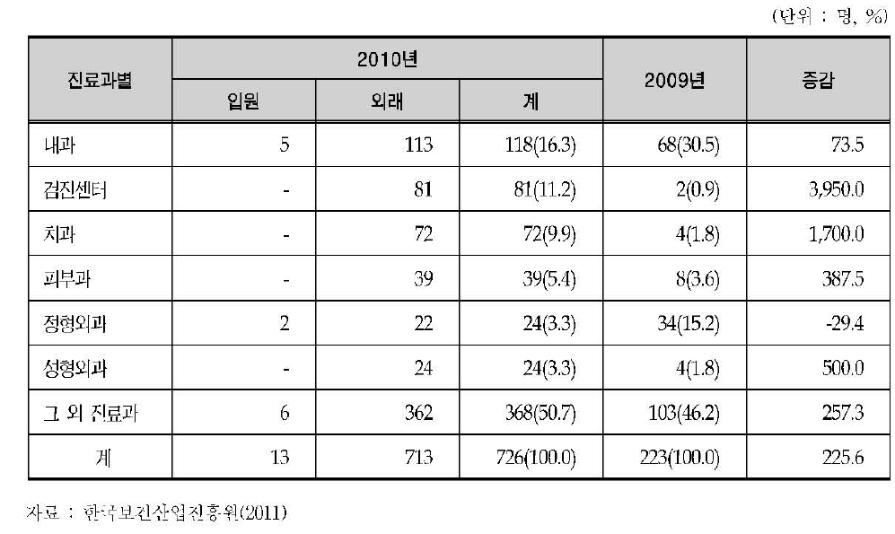 제주지역의 진료과별 외국인 실환자수