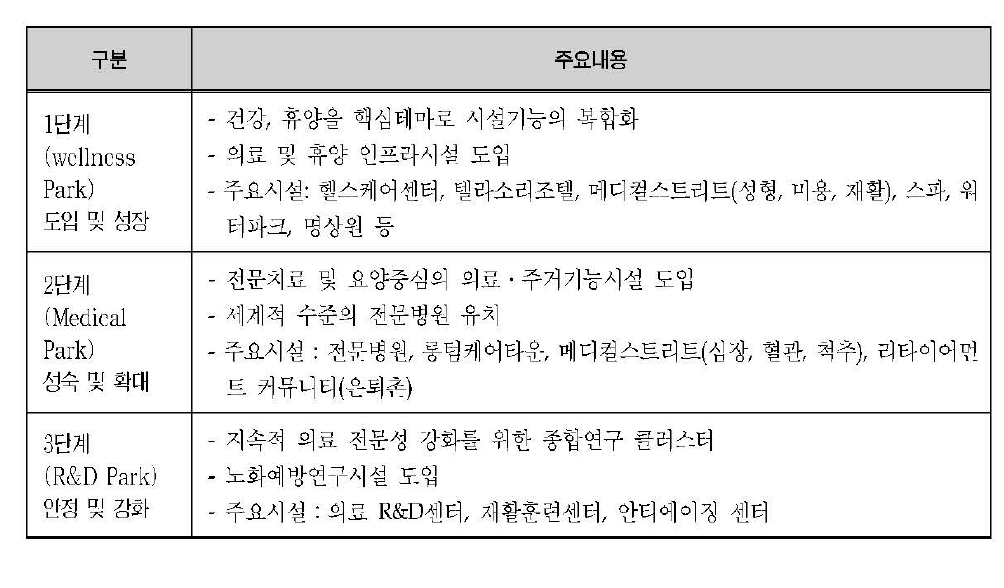 저주헬스케어타운 조성사업 단계별 시행계획