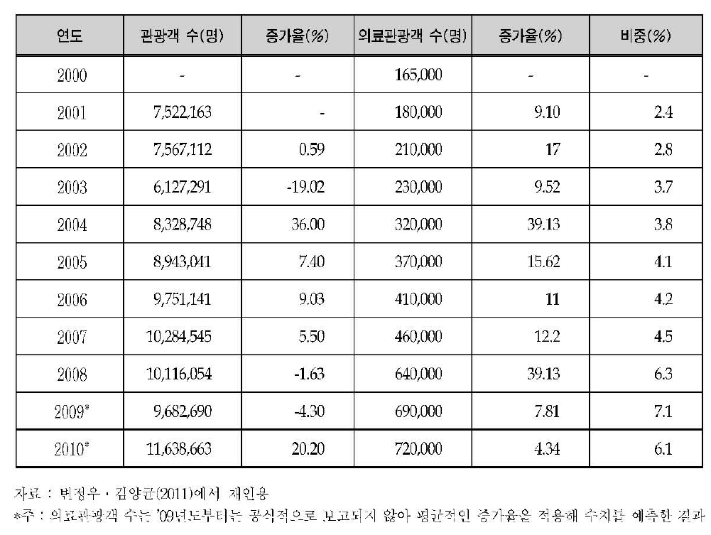 싱가포르의 의료관광객 추이