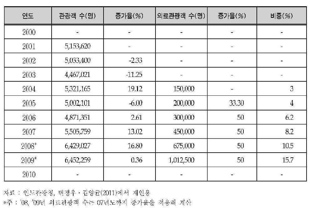 인도의 의료관광객 추이