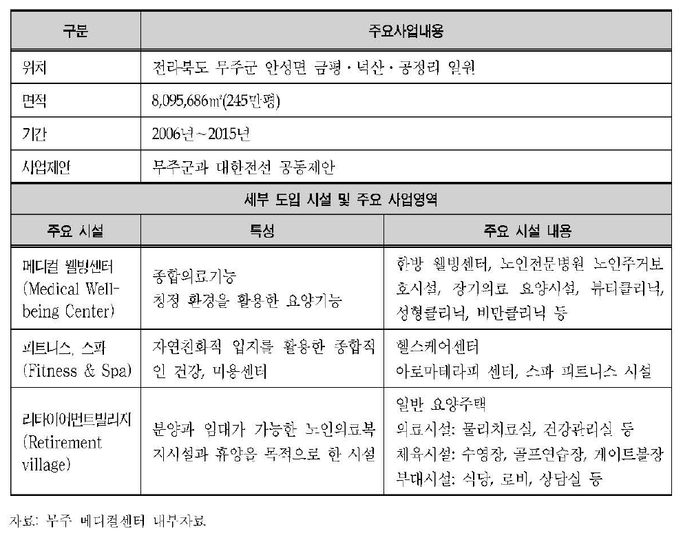 무주메디컬센터의 웰빙센터 추진현황과 도입시설