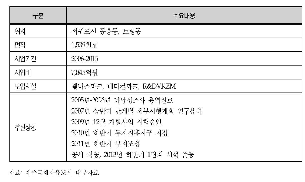 제주휴양형도시의 헬스케어타운 개요