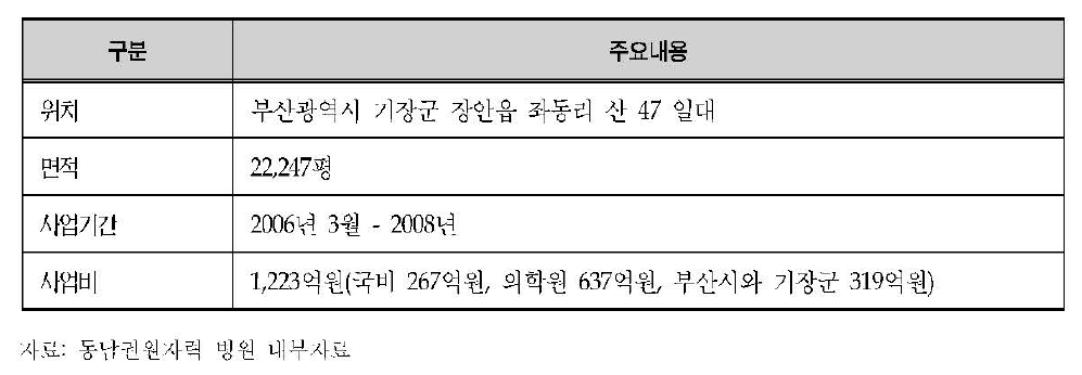 동남권 원자력 병원 개요