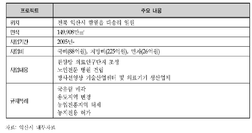 익산 한 · 앙방 의료연구단지 개요