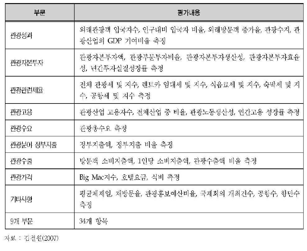 관광부문 경쟁력 계량지표