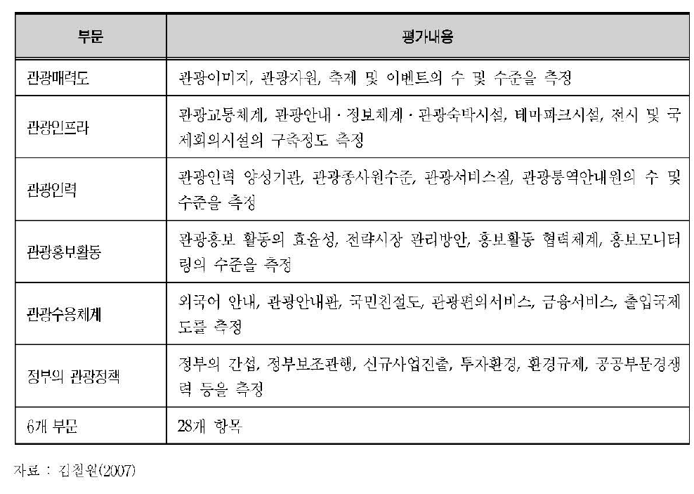 관광산업 경쟁력 비계량지표