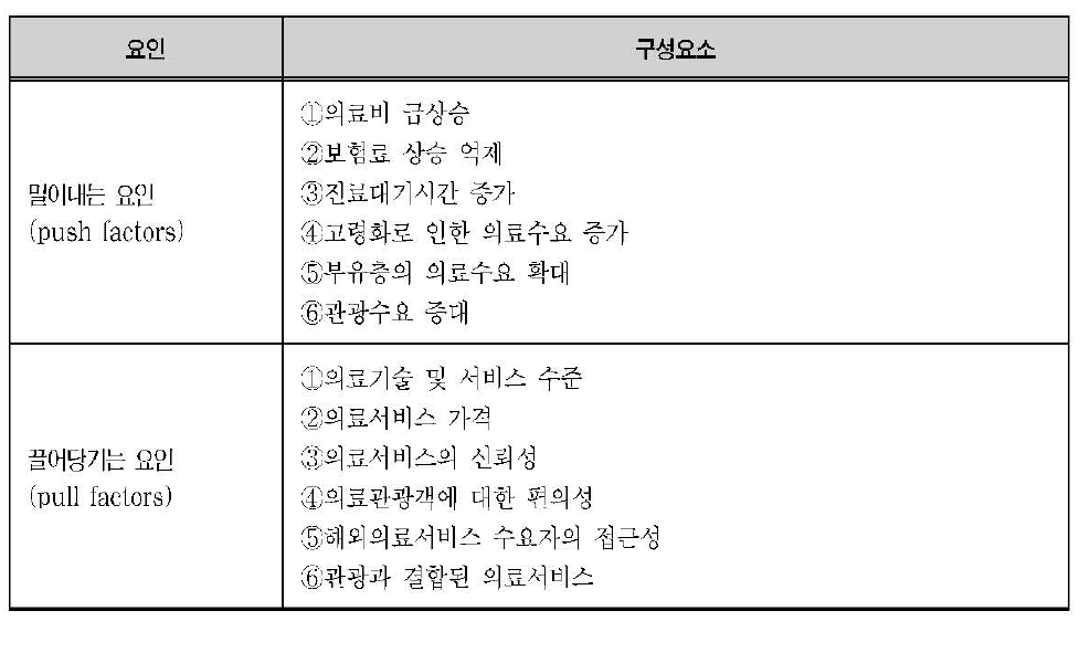 의료관광의 경쟁력를 구성하는 요인