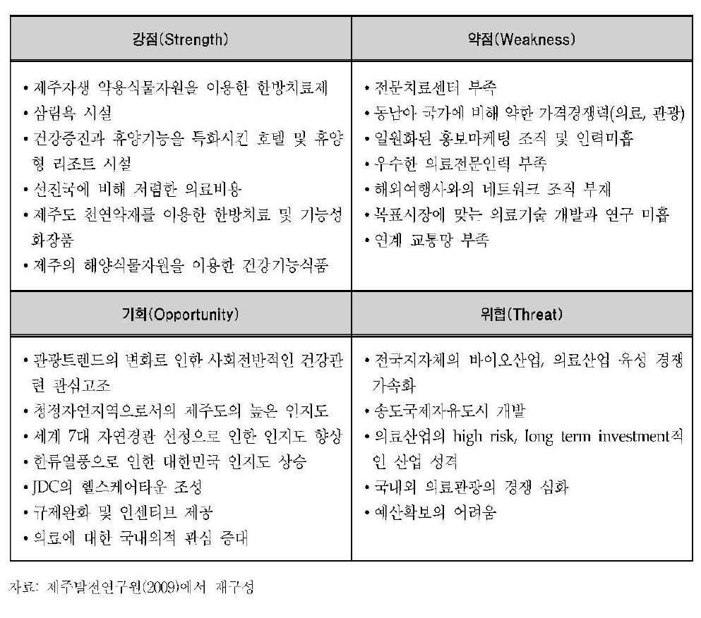 제주특별자치도의 SWOT분석