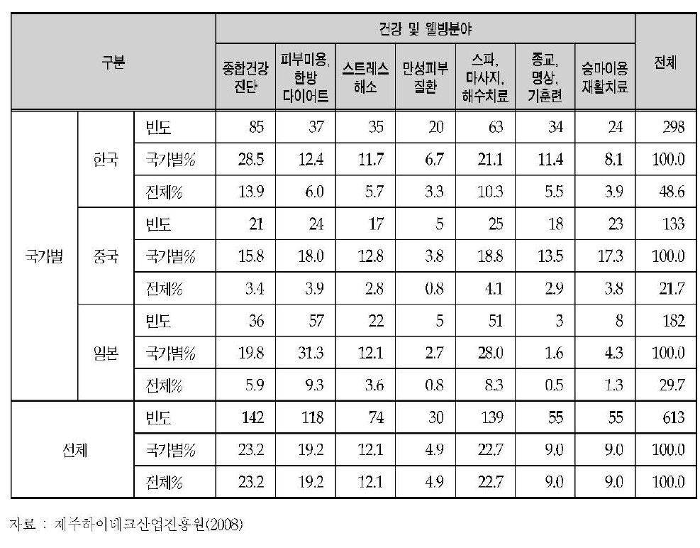 건강 및 웰빙분야에서 가장 참여하고 싶은 프로그램