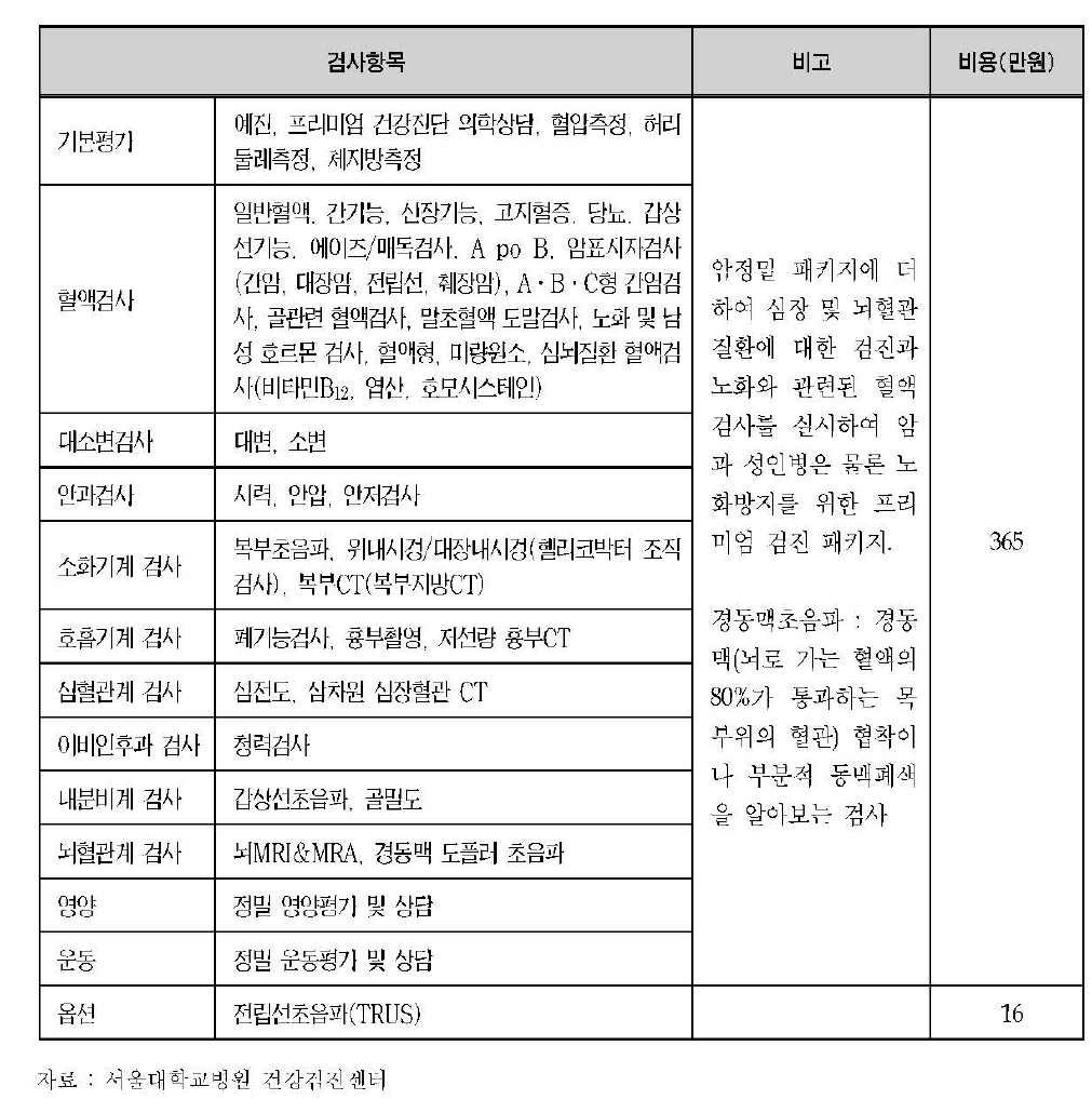 서울대학교병원 건강검진센터의 프리미엄 프로그램(남자， 공통)