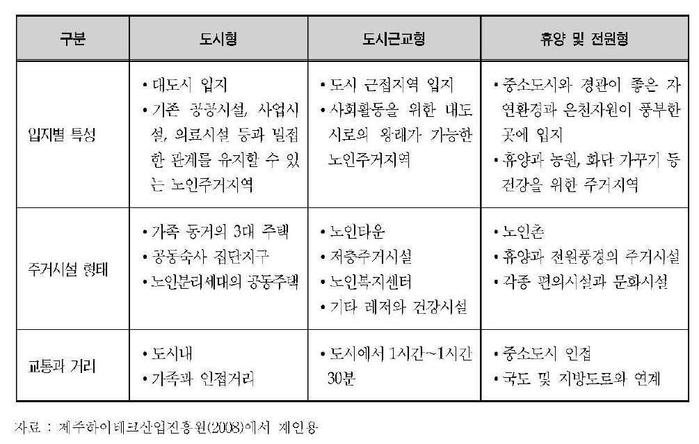 실버타운 입지특성별 개발 유형