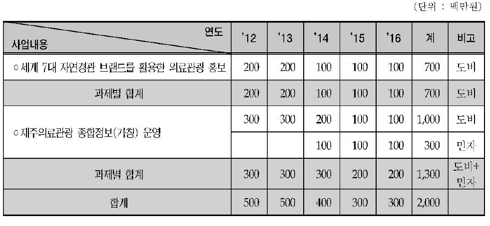 의료관광 마케팅 전략 소요예산