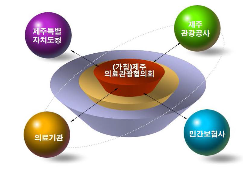 제주의료관광협의회(가칭)으| 협력체계