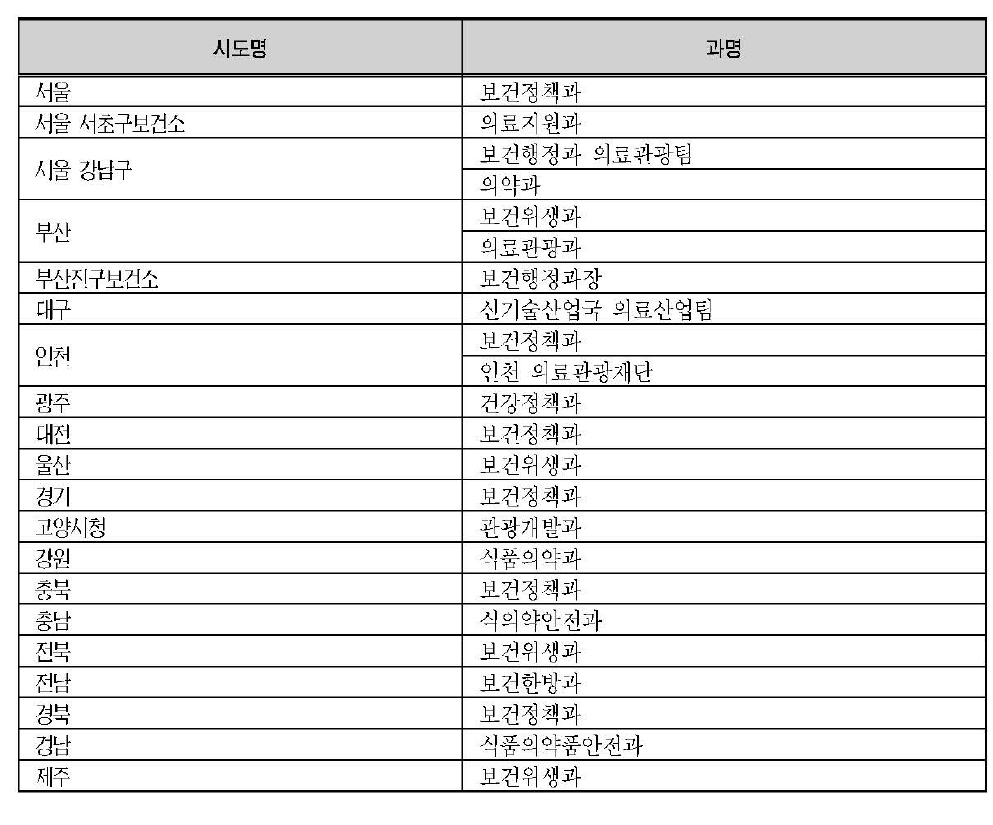 지자체별 해외환자유치 담당 부서