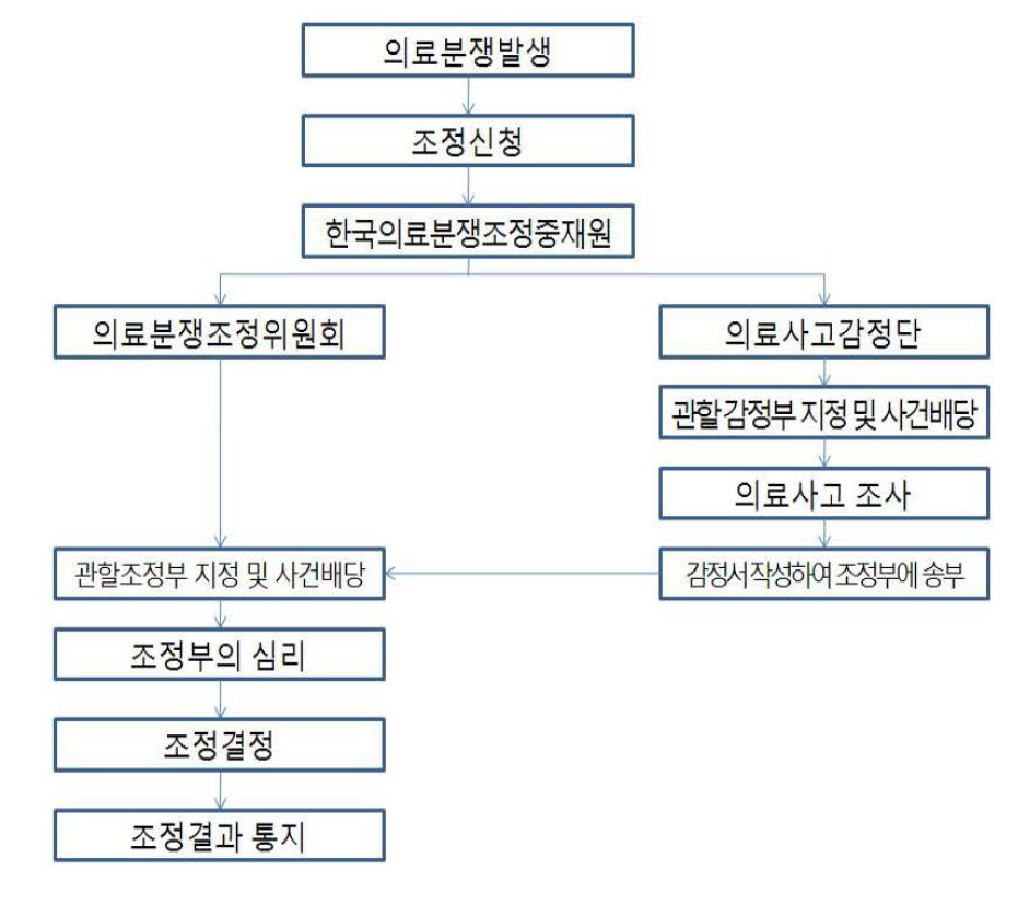 한국의료분쟁조정중재원 조정 절차도