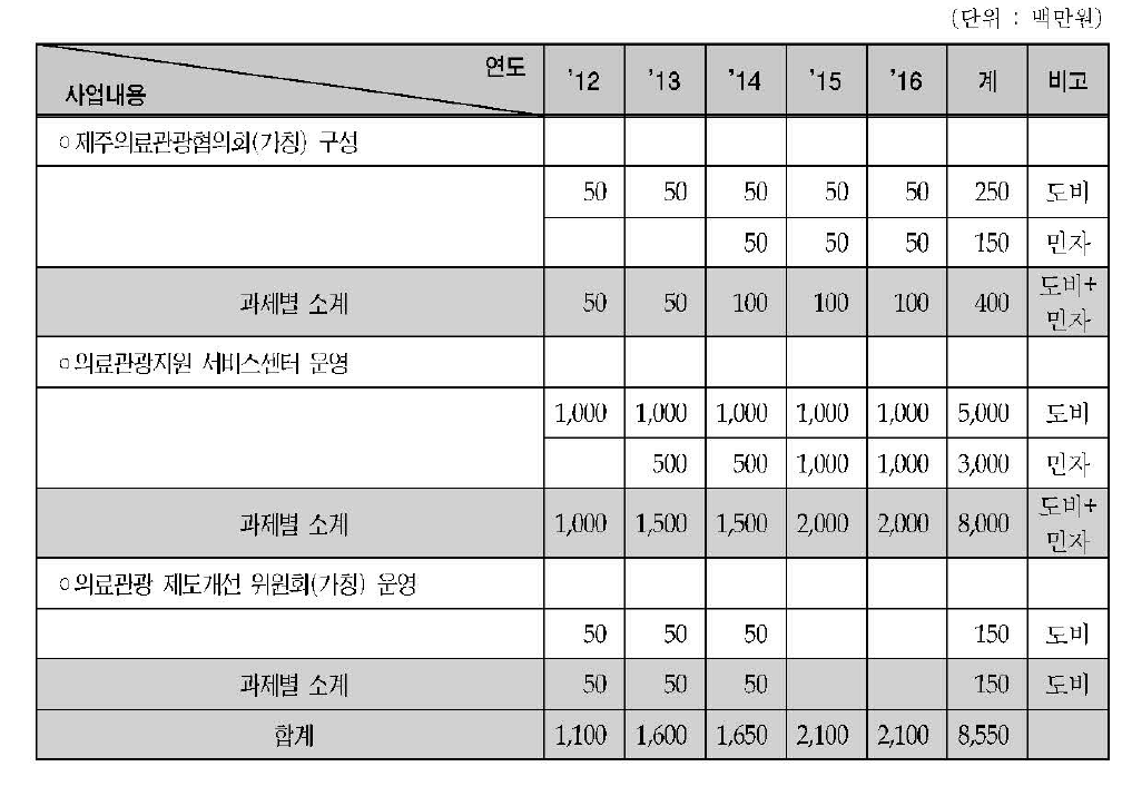 의료관광 법제도 개선전략의 연차별 소요예산