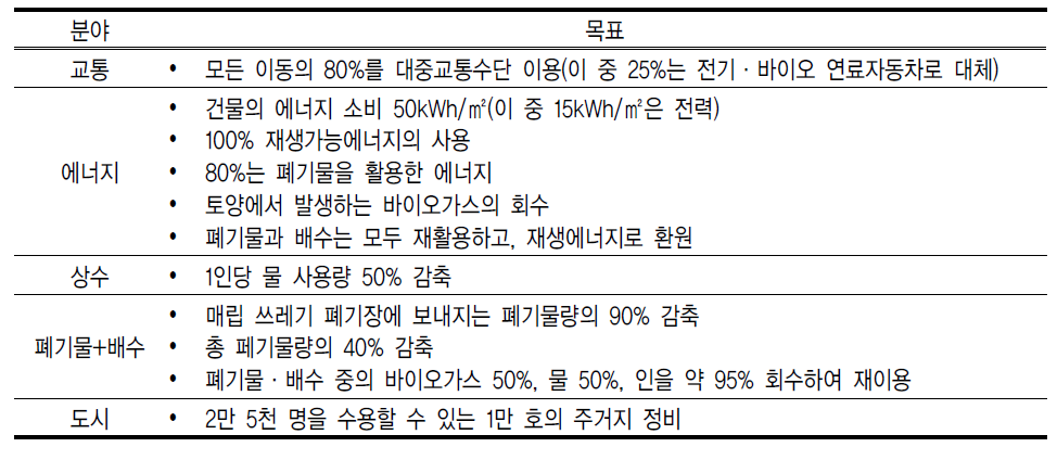 함마르비의 생태도시 건설을 위한 주요 정책