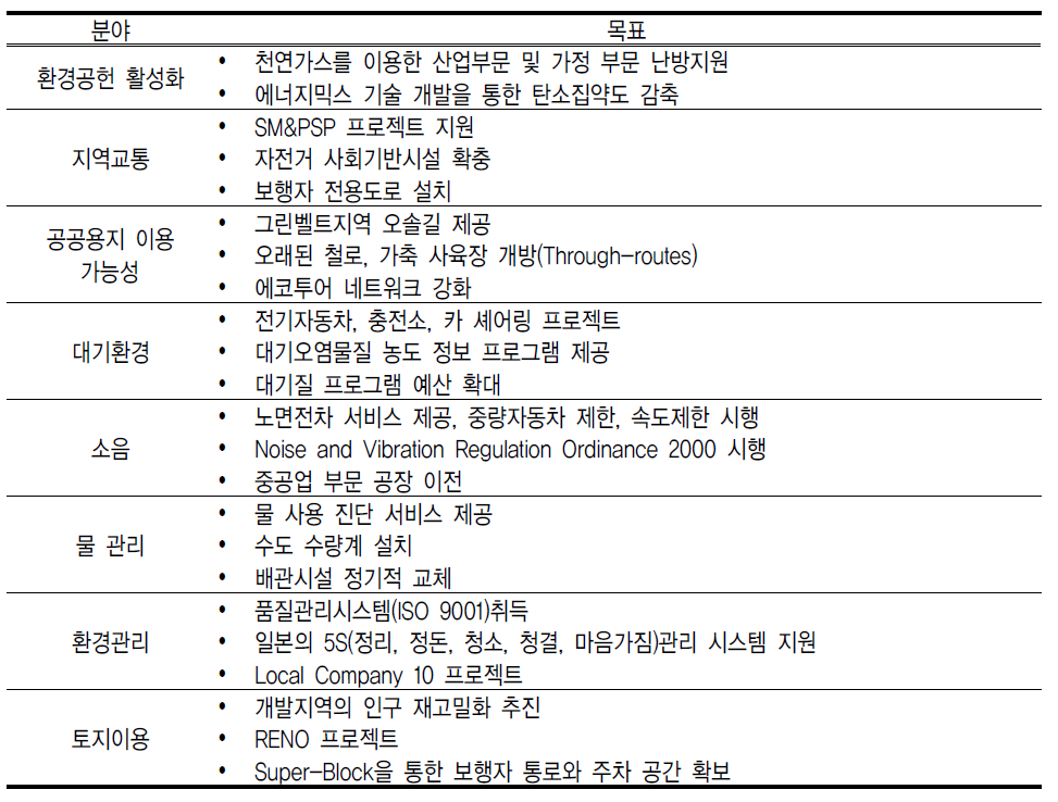 비토리아-가스테이스의 EU Green Capital 선정 평가항목