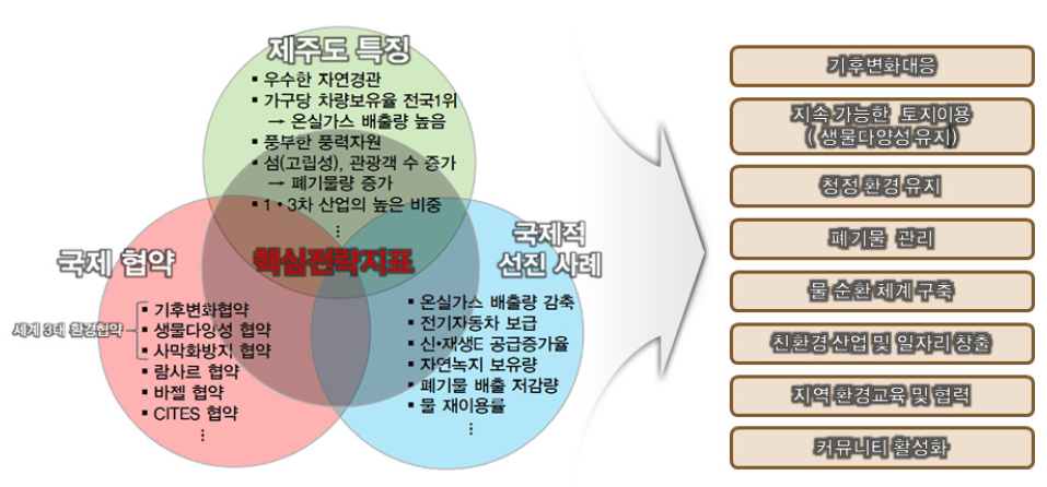 세계환경수도 조성 추진전략 도출