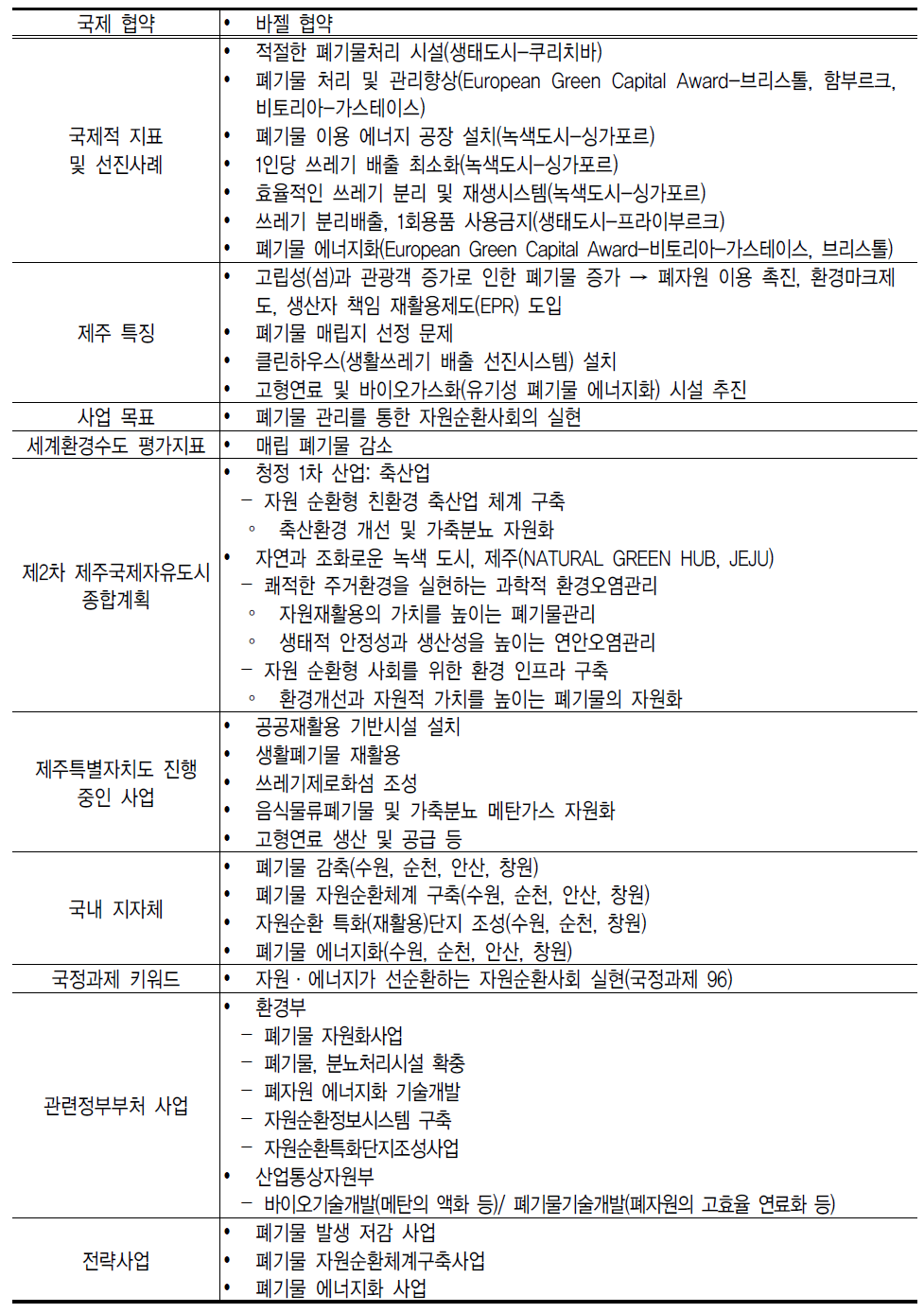 폐기물 관리를 통한 자원순환사회 실현 분야의 전략사업 도출