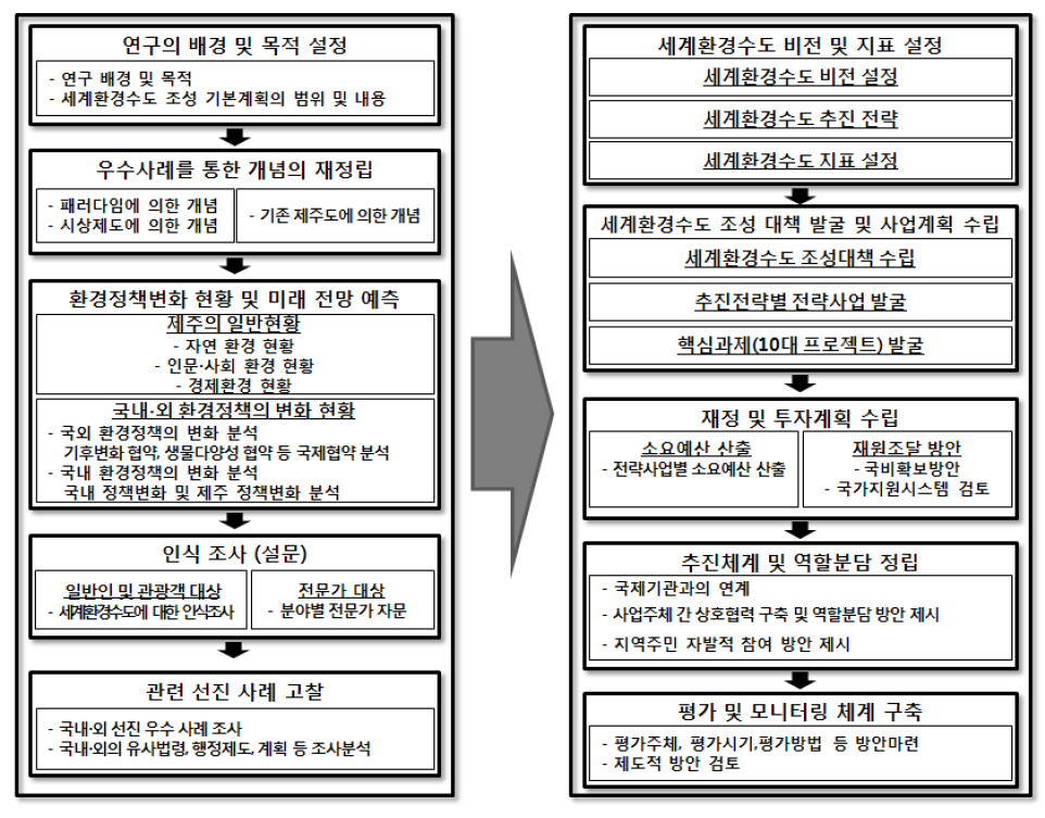 세계환경수도 비전, 목표 및 추진전략