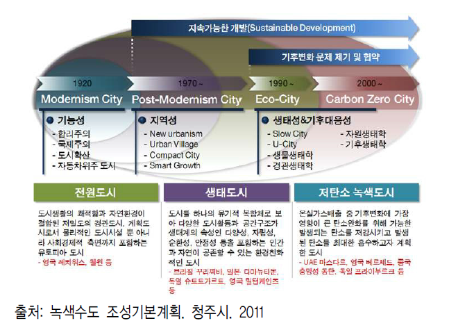 도시관리 정책의 변화