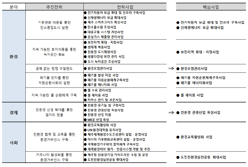 핵심 사업 도출