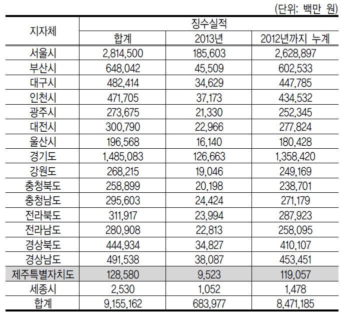 지자체별 환경개선부담금 징수실적