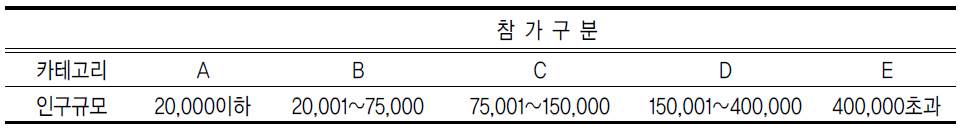 살기 좋은 도시상 참가기준