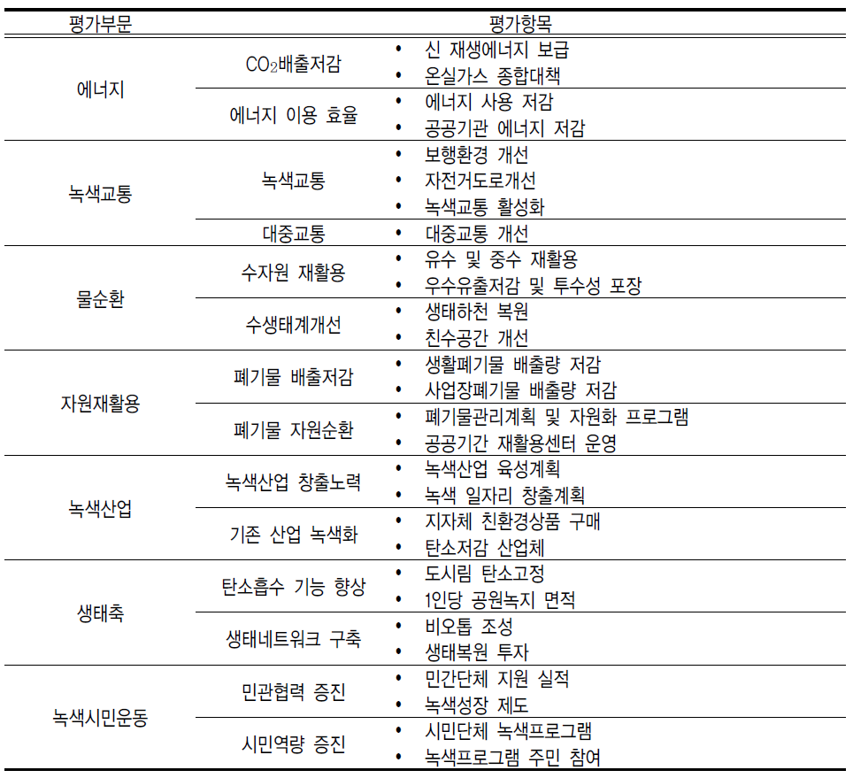 생생도시 평가항목