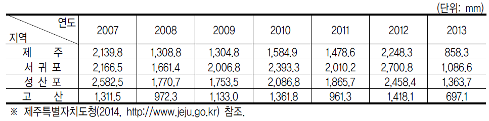 제주지역 지역별 강수량 현황