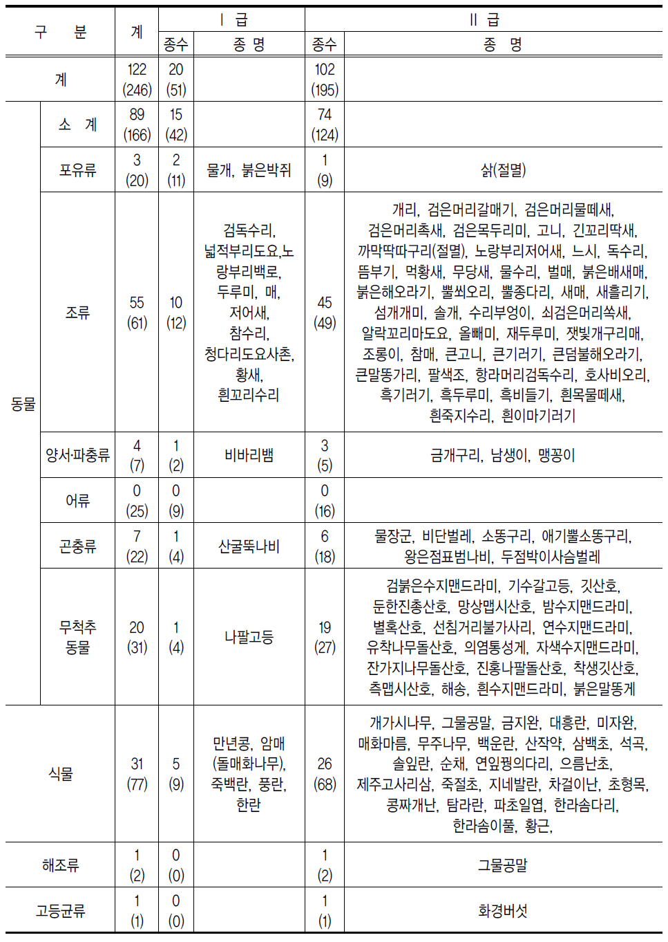 제주지역 서식중인 멸종위기 야생동식물 현황