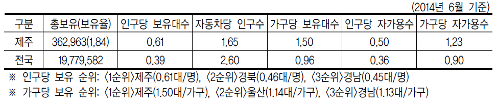 전국대비 자동차 보유비율