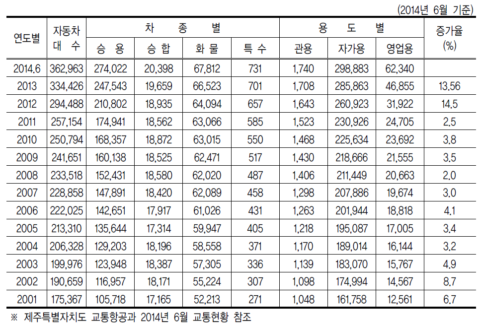 제주특별자치도 자동차 보유 대수