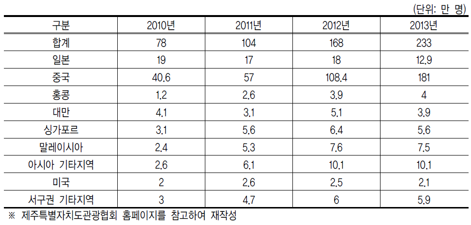 제주특별자치도 국적별 외국인 관광객 추이