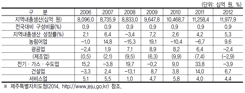 제주지역 산업구조 현황(%)-지역내총생산(GRDP)기준