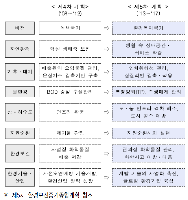 환경정책 방향의 변화