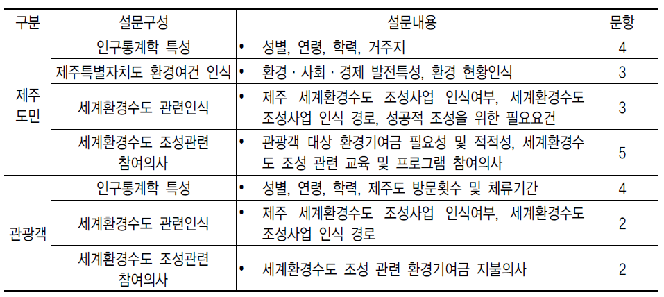 설문지 구성