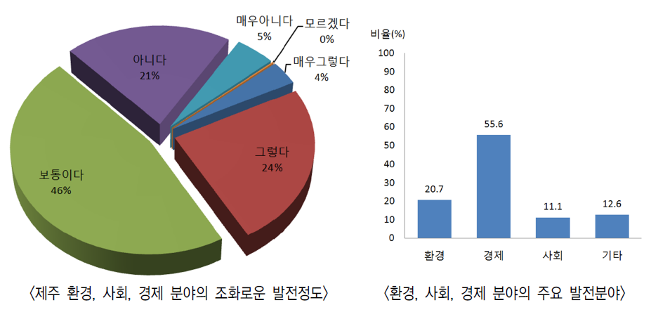 제주특별자치도 환경, 사회, 경제 발전특성에 대한 인식