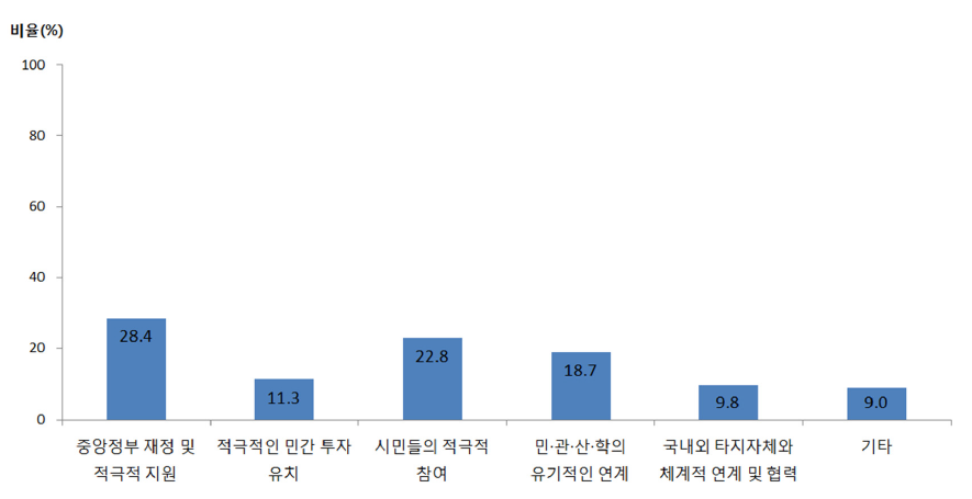 제주 세계환경수도 성공적 조성을 위한 필요요건