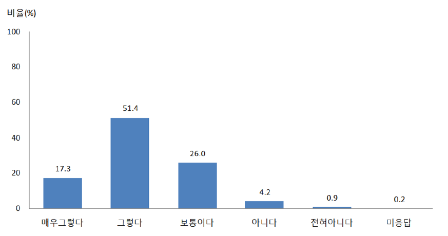 제주 세계환경수도 조성 실천운동 참여의사