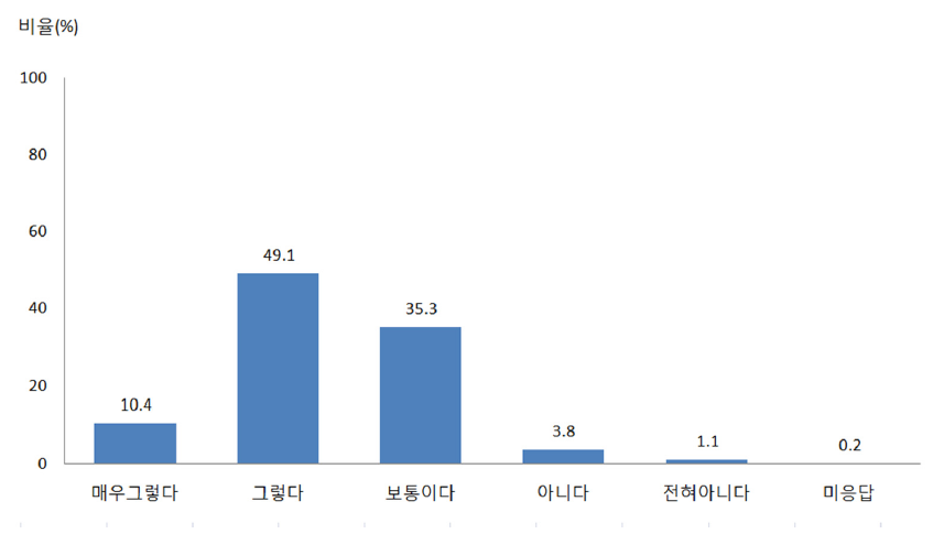 세계환경수도 관련 교육 참여의사