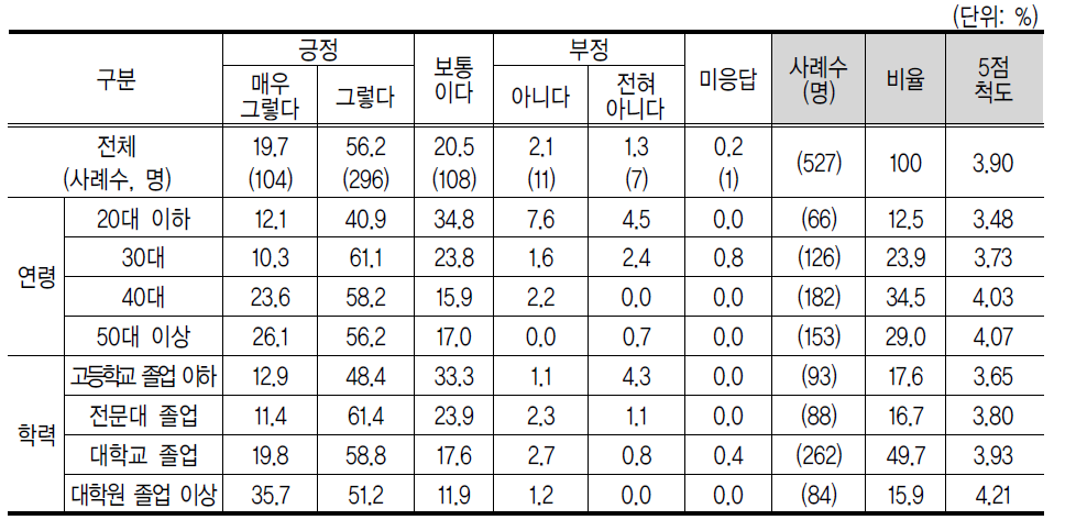 환경관련 제도 참여의사