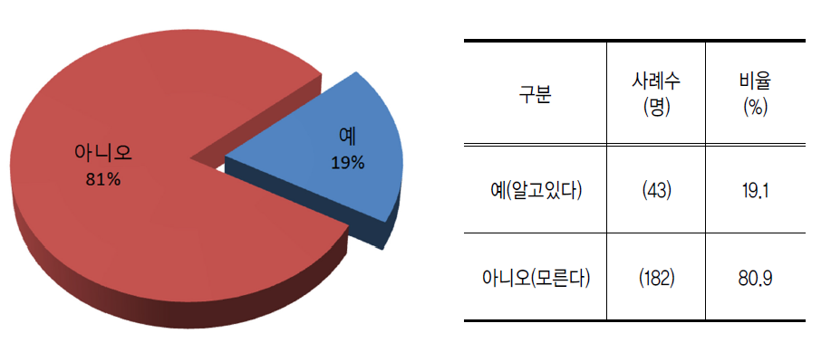 제주 세계환경수도 조성사업 인식