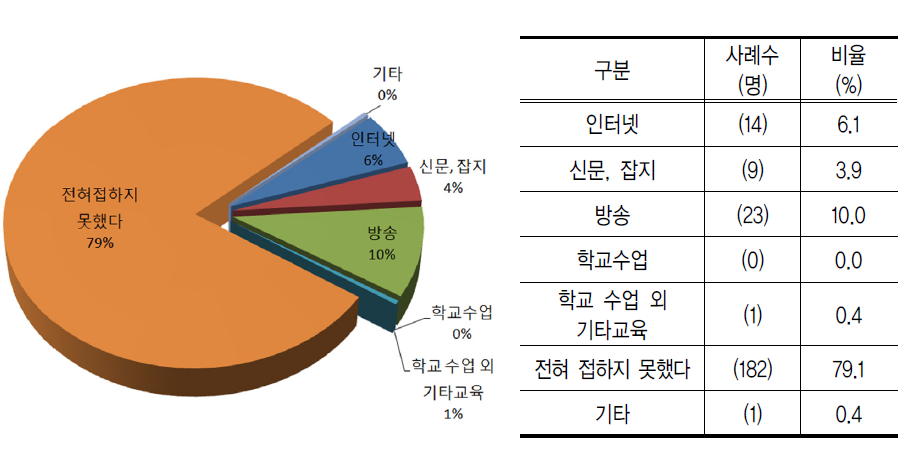 제주 세계환경수도 조성사업 인식경로