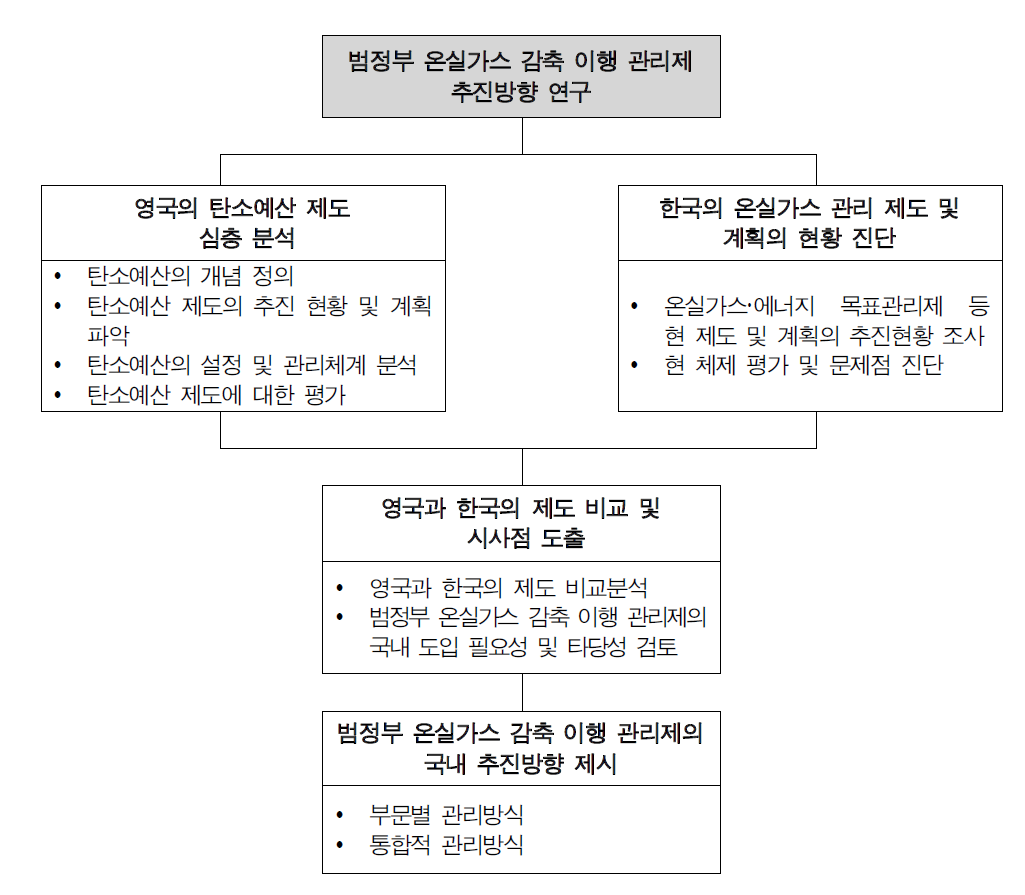 연구추진체계