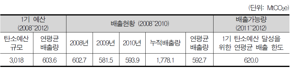 탄소예산 이행현황