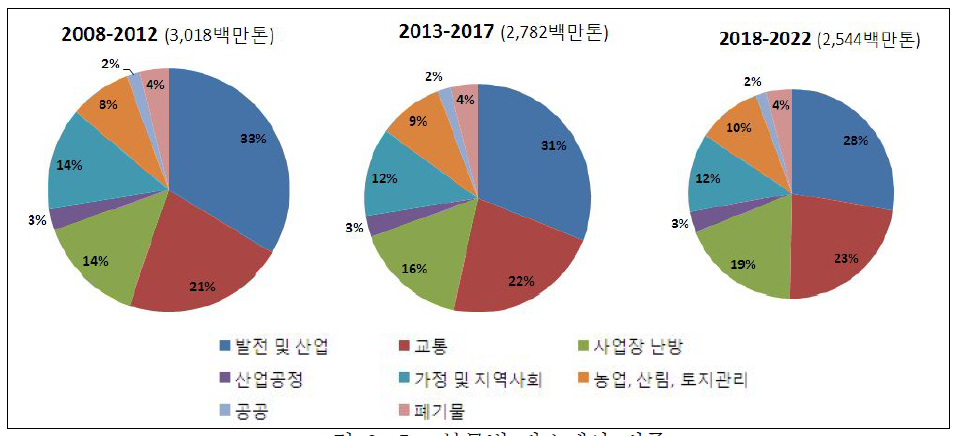 부문별 탄소예산 비중