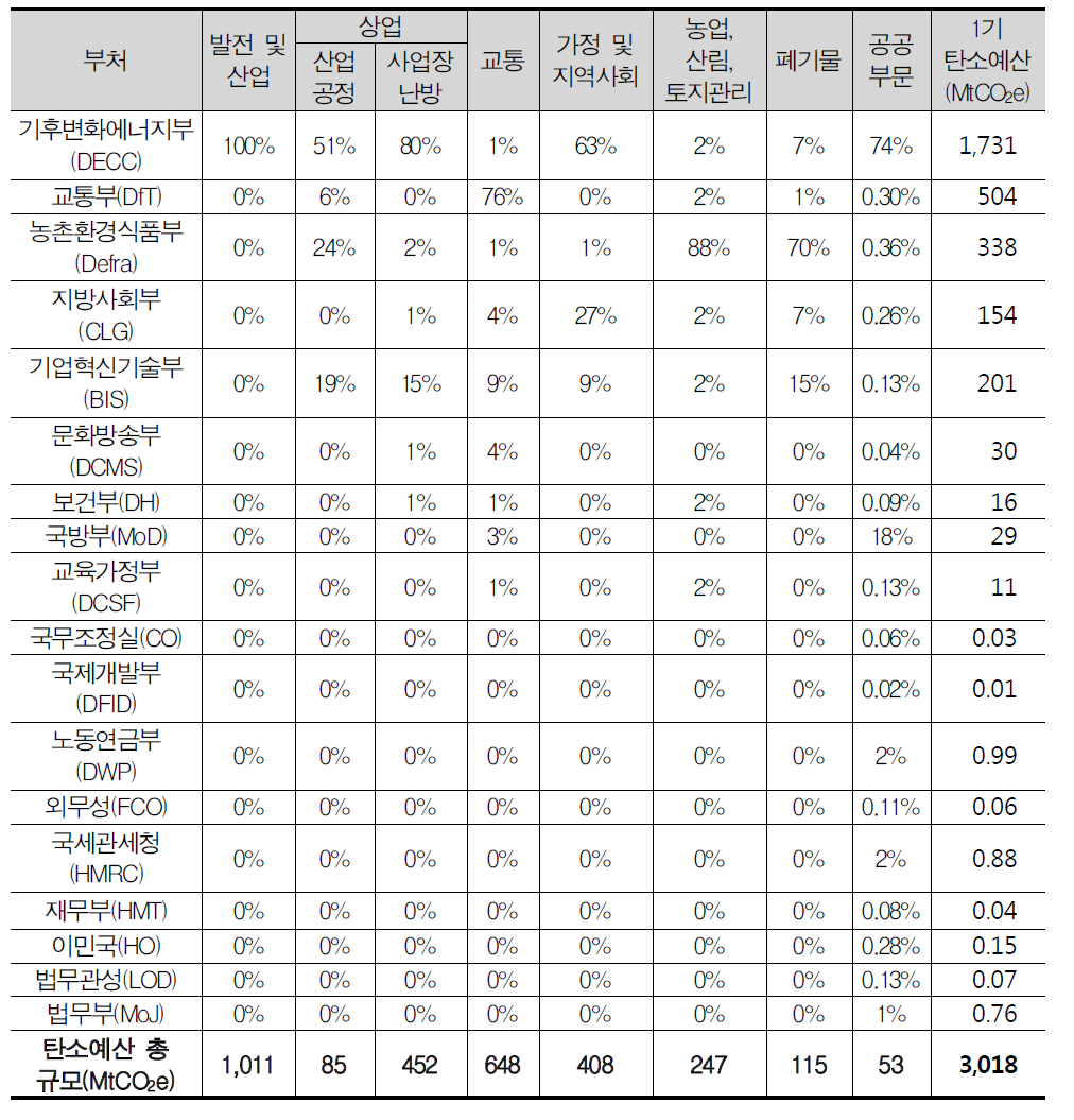 부문별·부처별 1기 탄소예산 할당 현황