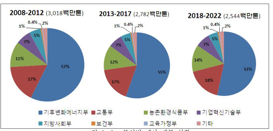 부처별 예산 배분 현황